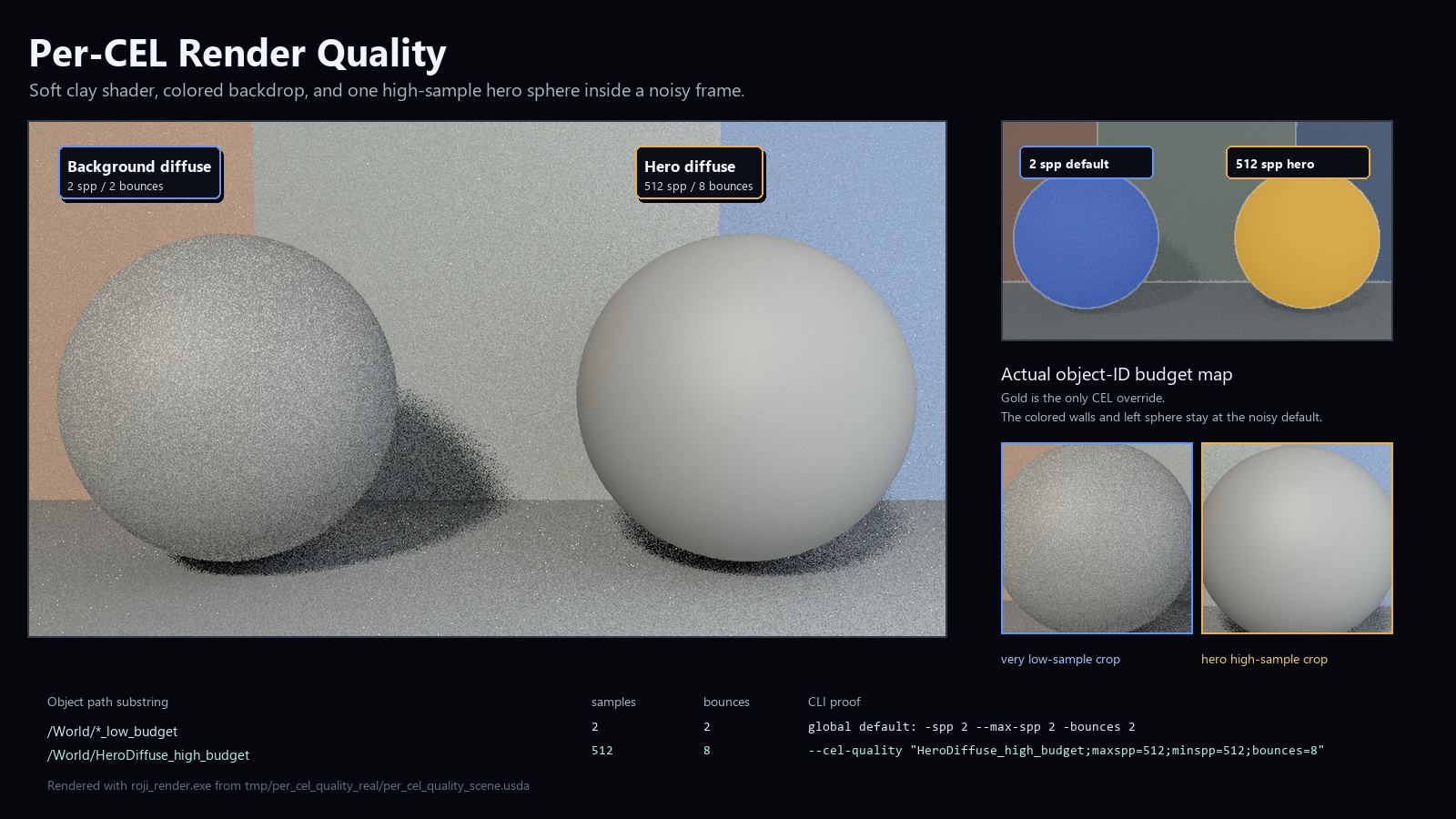 Roji per-CEL render quality proof card showing low-sample and high-sample diffuse objects with an object-hit budget map